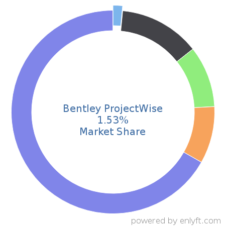 Bentley ProjectWise market share in Construction is about 1.53%