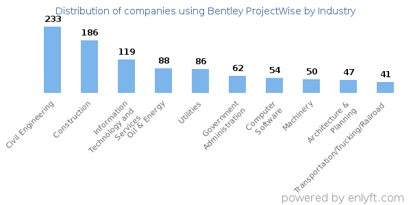 Companies using Bentley ProjectWise - Distribution by industry
