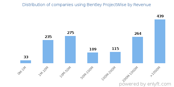 Bentley ProjectWise clients - distribution by company revenue