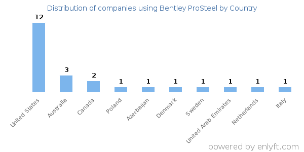 Bentley ProSteel customers by country