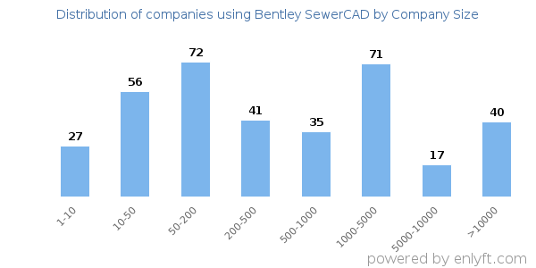 Companies using Bentley SewerCAD, by size (number of employees)