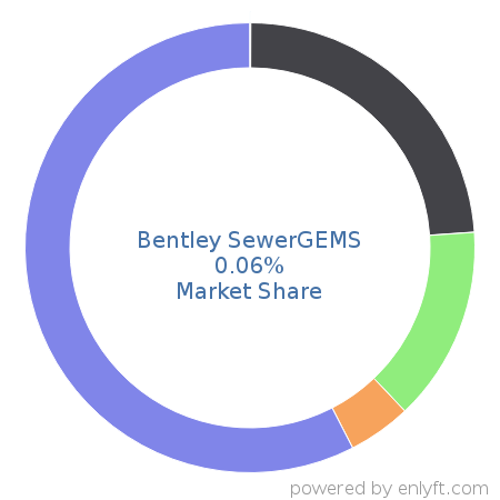 Bentley SewerGEMS market share in Computer-aided Design & Engineering is about 0.06%