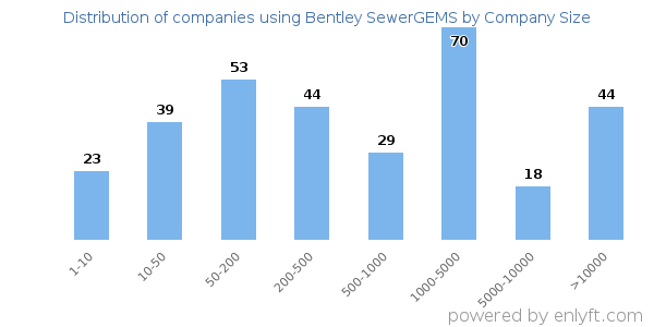 Companies using Bentley SewerGEMS, by size (number of employees)
