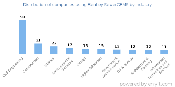 Companies using Bentley SewerGEMS - Distribution by industry