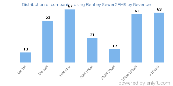 Bentley SewerGEMS clients - distribution by company revenue