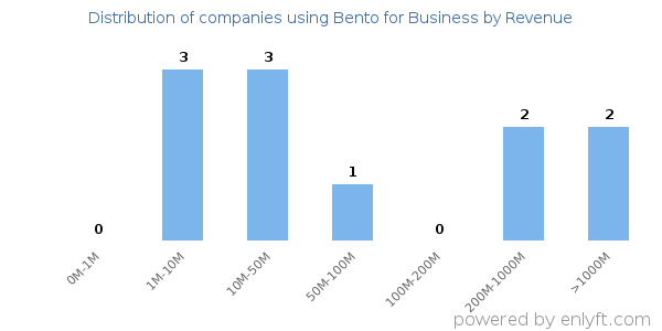 Bento for Business clients - distribution by company revenue