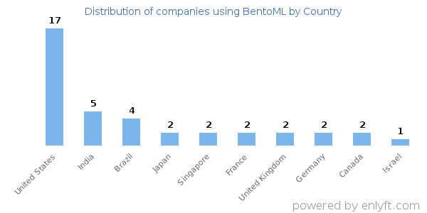 BentoML customers by country