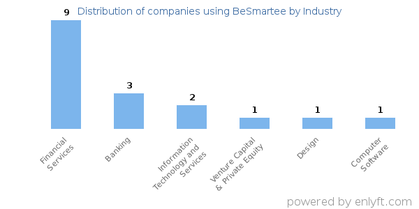 Companies using BeSmartee - Distribution by industry