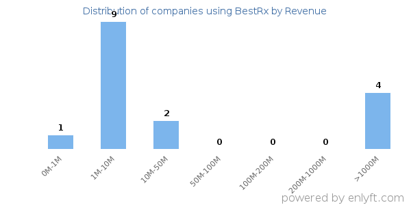 BestRx clients - distribution by company revenue