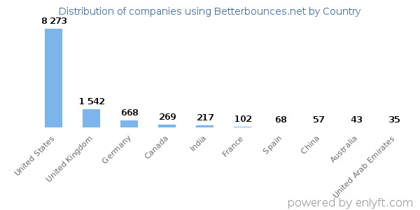 Betterbounces.net customers by country