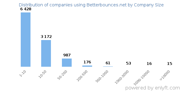 Companies using Betterbounces.net, by size (number of employees)