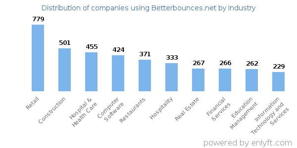 Companies using Betterbounces.net - Distribution by industry