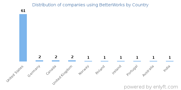 BetterWorks customers by country