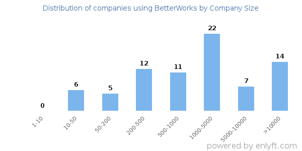 Companies using BetterWorks, by size (number of employees)