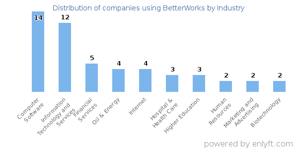 Companies using BetterWorks - Distribution by industry