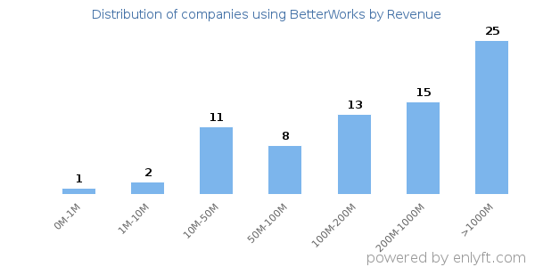 BetterWorks clients - distribution by company revenue