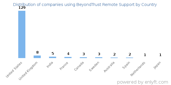 BeyondTrust Remote Support customers by country