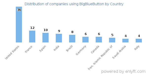 BigBlueButton customers by country