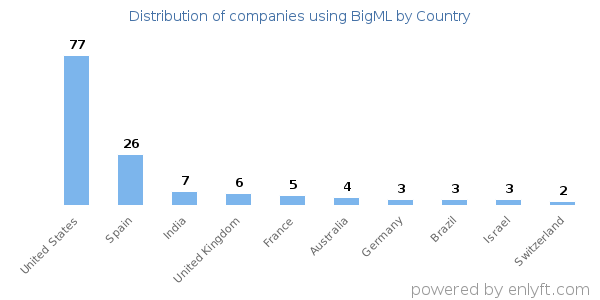 BigML customers by country