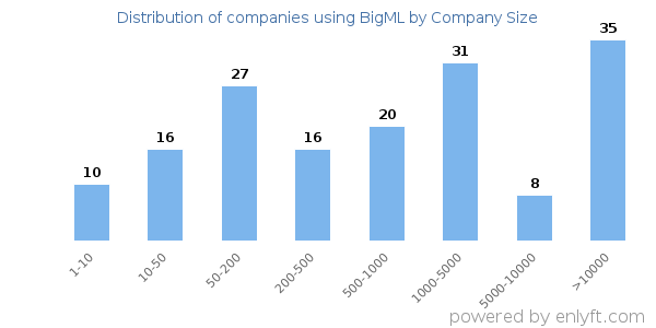 Companies using BigML, by size (number of employees)