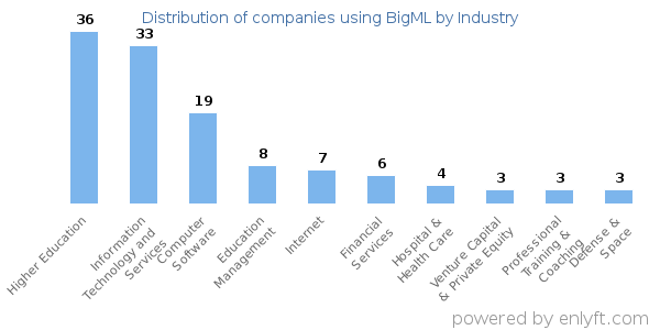 Companies using BigML - Distribution by industry