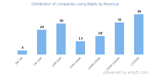 BigML clients - distribution by company revenue