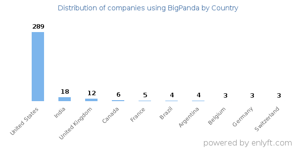 BigPanda customers by country