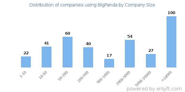 Companies using BigPanda, by size (number of employees)