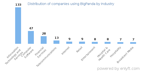 Companies using BigPanda - Distribution by industry