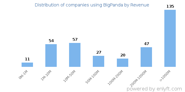 BigPanda clients - distribution by company revenue