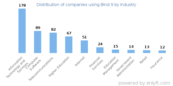 Companies using Bind 9 - Distribution by industry