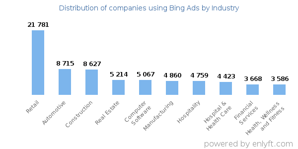 Companies using Bing Ads - Distribution by industry