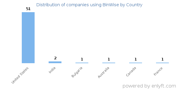 BinWise customers by country
