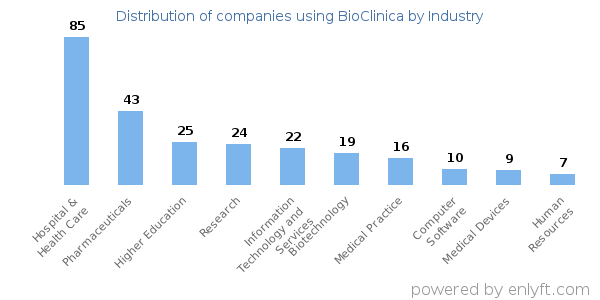 Companies using BioClinica - Distribution by industry
