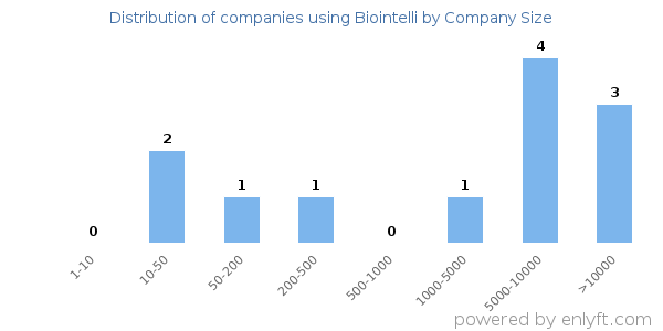 Companies using Biointelli, by size (number of employees)