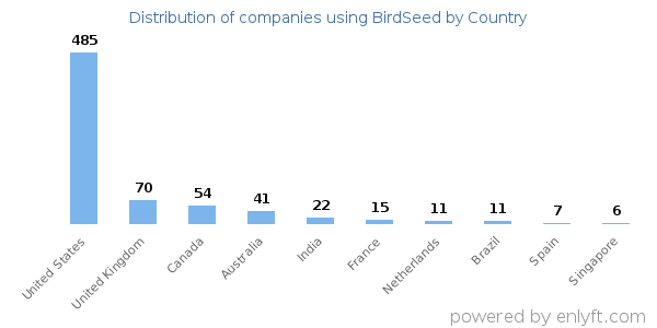 BirdSeed customers by country