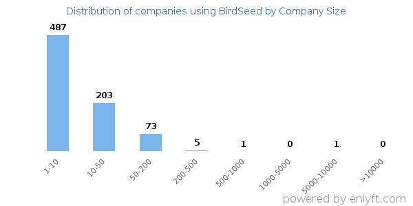 Companies using BirdSeed, by size (number of employees)