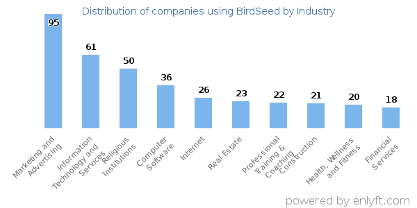 Companies using BirdSeed - Distribution by industry