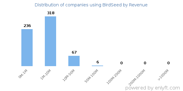 BirdSeed clients - distribution by company revenue