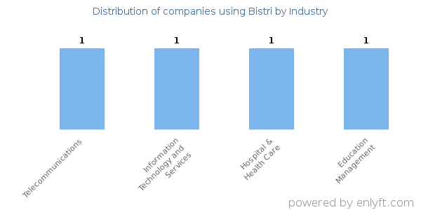 Companies using Bistri - Distribution by industry