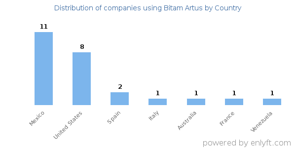 Bitam Artus customers by country