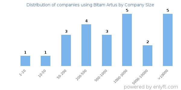 Companies using Bitam Artus, by size (number of employees)