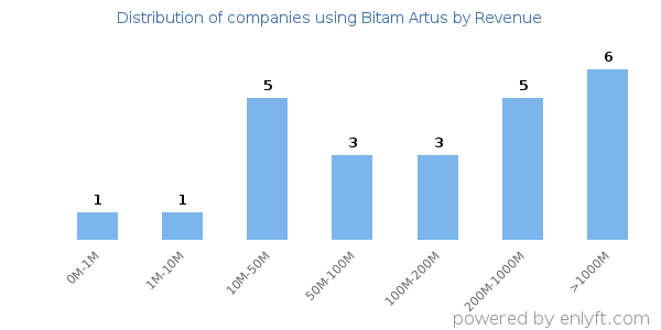 Bitam Artus clients - distribution by company revenue