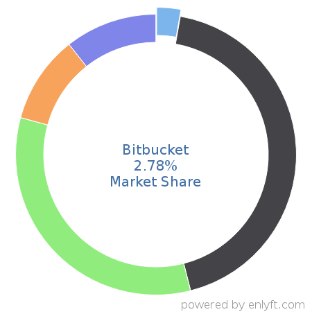 Bitbucket market share in Software Configuration Management is about 2.78%