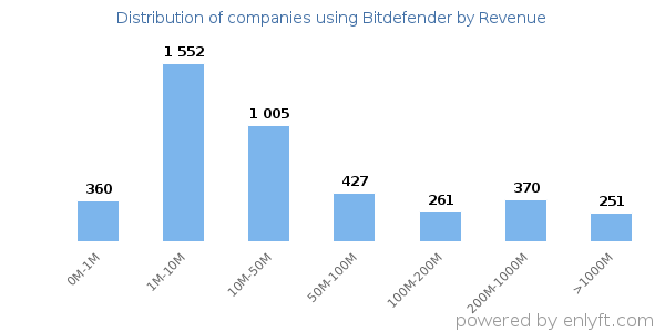 Bitdefender clients - distribution by company revenue