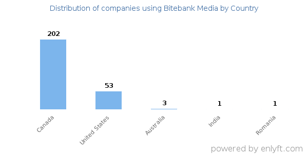 Bitebank Media customers by country