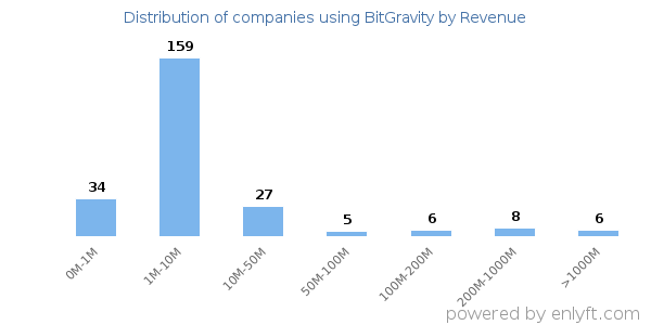BitGravity clients - distribution by company revenue