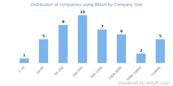 Companies using Bitium, by size (number of employees)