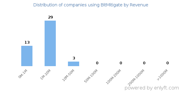 BitMitigate clients - distribution by company revenue
