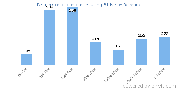 Bitrise clients - distribution by company revenue
